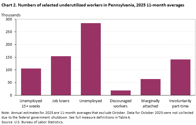 Bar chart of the 2025 annual 11-month averages for selected underutilized workers in Pennsylvania. An accessible version is available in View Chart Data link below the chart. Bar chart of the 2025 annual 11-month averages for selected underutilized workers in Pennsylvania. An accessible version is available in View Chart Data link below the chart.