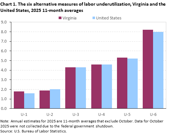 Bar chart of the six alternative measures of labor underutilization for the United States and Virginia, annual 11-month averages for 2025. Accessible version is available in View Chart Data link below the chart. Bar chart of the six alternative measures of labor underutilization for the United States and Virginia, annual 11-month averages for 2025. Accessible version is available in View Chart Data link below the chart.