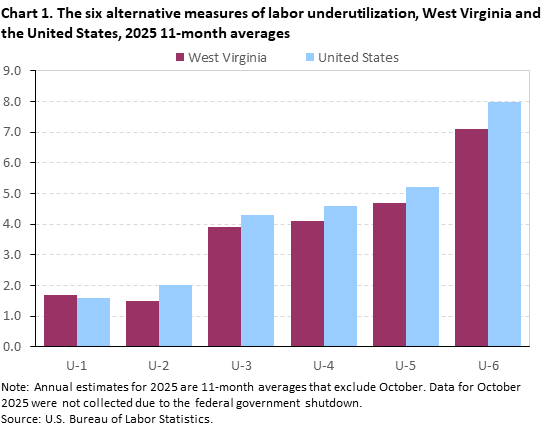 Bar chart of the six alternative measures of labor underutilization for the United States and West Virginia, annual 11-month averages for 2025. Accessible version is available in View Chart Data link below the chart. Bar chart of the six alternative measures of labor underutilization for the United States and West Virginia, annual 11-month averages for 2025. Accessible version is available in View Chart Data link below the chart.
