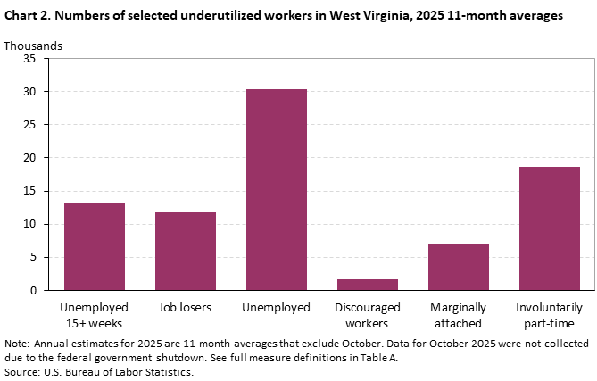 Bar chart of the 2025 annual 11-month averages for selected underutilized workers in West Virginia. An accessible version is available in View Chart Data link below the chart. Bar chart of the 2025 annual 11-month averages for selected underutilized workers in West Virginia. An accessible version is available in View Chart Data link below the chart.