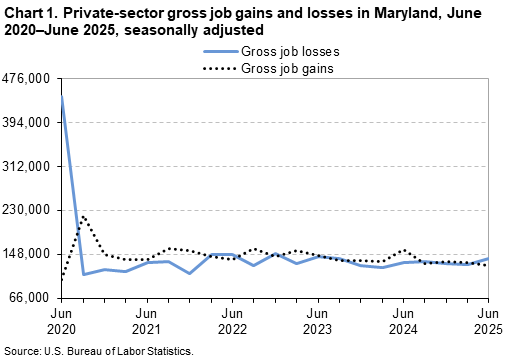 A line chart of private-sector gross job gains and losses in Maryland, from June 2020 to June 2025, seasonally adjusted. Accessible version is available in View Chart Data link below the chart. A line chart of private-sector gross job gains and losses in Maryland, from June 2020 to June 2025, seasonally adjusted. Accessible version is available in View Chart Data link below the chart.