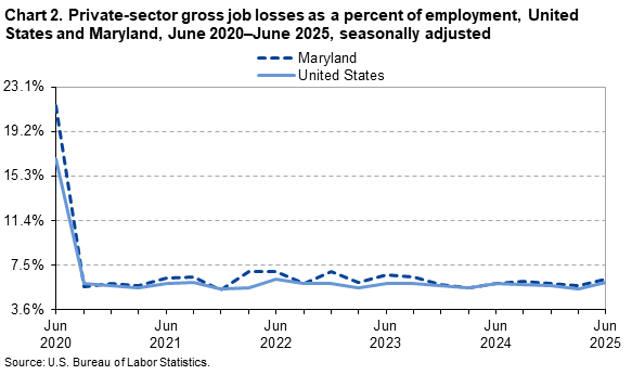 A line chart of private-sector gross job losses as a percent of employment, United States and Maryland, from June 2020 to June 2025, seasonally adjusted. Accessible version is available in View Chart Data link below the chart. A line chart of private-sector gross job losses as a percent of employment, United States and Maryland, from June 2020 to June 2025, seasonally adjusted. Accessible version is available in View Chart Data link below the chart.
