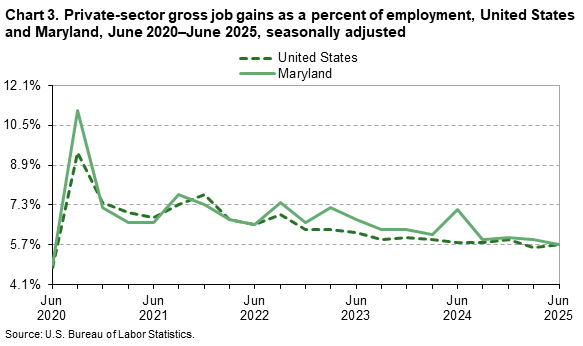 A line chart of private-sector gross job gains as a percent of employment, United States and Maryland, from June 2020 to June2025, seasonally adjusted. Accessible version is available in View Chart Data link below the chart. A line chart of private-sector gross job gains as a percent of employment, United States and Maryland, from June 2020 to June2025, seasonally adjusted. Accessible version is available in View Chart Data link below the chart.