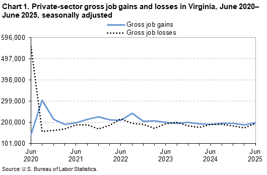 A line chart of private-sector gross job gains and losses in Virginia, from June 2020 to June 2025, seasonally adjusted. Accessible version is available in View Chart Data link below the chart. A line chart of private-sector gross job gains and losses in Virginia, from June 2020 to June 2025, seasonally adjusted. Accessible version is available in View Chart Data link below the chart.