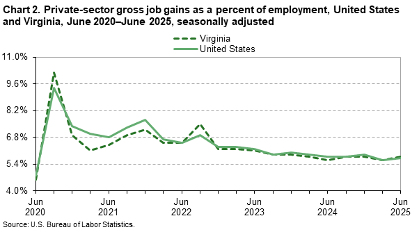 A line chart of private-sector gross job gains as a percent of employment, United States and Virginia, from June 2020 to June 2025, seasonally adjusted. Accessible version is available in View Chart Data link below the chart. A line chart of private-sector gross job gains as a percent of employment, United States and Virginia, from June 2020 to June 2025, seasonally adjusted. Accessible version is available in View Chart Data link below the chart.