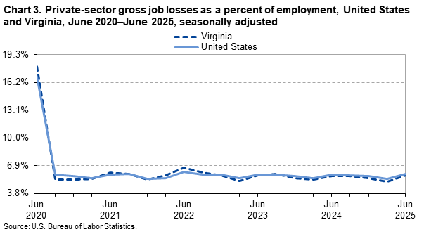 A line chart of private-sector gross job losses as a percent of employment, United States and Virginia, from June 2020 to June 2025, seasonally adjusted. Accessible version is available in View Chart Data link below the chart. A line chart of private-sector gross job losses as a percent of employment, United States and Virginia, from June 2020 to June 2025, seasonally adjusted. Accessible version is available in View Chart Data link below the chart.