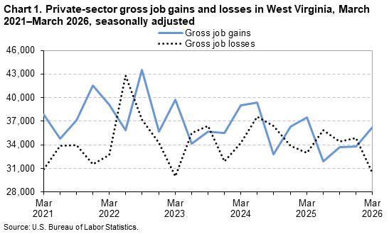 Chart 1 is a line chart of private-sector gross job gains and losses in West Virginia from March 2021 to March 2026. Data are seasonally adjusted. An accessible version is available in the View Chart Data link below the chart.