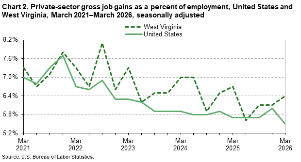 Chart 2 is a line chart of private-sector gross job gains as a percent of employment in the United States and West Virginia from March 2021 to March 2026. Data are seasonally adjusted. An accessible version is available in the View Chart Data link below the chart.