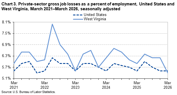 Chart 3 is a line chart of private-sector gross job losses as a percent of employment in the United States and West Virginia from March 2021 to March 2026. Data are seasonally adjusted. An accessible version is available in the View Chart Data link below the chart.