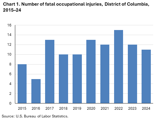 A column chart of fatal occupational injuries in the District of Columbia, 2015–24. Accessible version is available in View Chart Data link below the chart.
