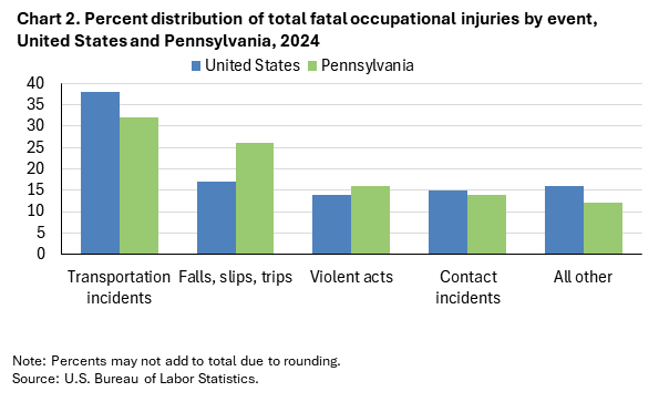 Clustered column chart of percent distribution of total fatal occupational injuries by event, United States and Pennsylvania, 2024. Accessible version is available in View Chart Data link below the chart. Clustered column chart of percent distribution of total fatal occupational injuries by event, United States and Pennsylvania, 2024. Accessible version is available in View Chart Data link below the chart.