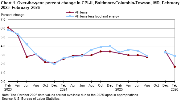 Line chart of 12-month percent changes in CPI-U in, Baltimore-Columbia-Towson, MD, from February 2023 to February 2026. Accessible version available in View Chart Data link below the chart. Line chart of 12-month percent changes in CPI-U in, Baltimore-Columbia-Towson, MD, from February 2023 to February 2026. Accessible version available in View Chart Data link below the chart.