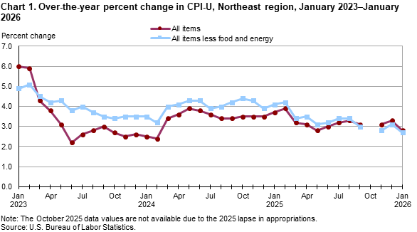 Line chart of 12-month percent changes in the CPI-U in the Northeast region from January 2022 to January 2026. Accessible version available in View Chart Data link below the chart. Line chart of 12-month percent changes in the CPI-U in the Northeast region from January 2022 to January 2026. Accessible version available in View Chart Data link below the chart.