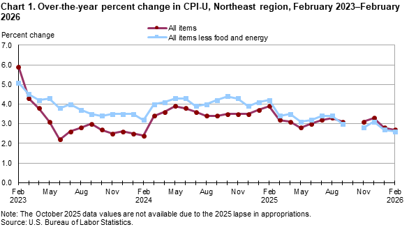 Line chart of 12-month percent changes in the CPI-U in the Northeast region from February 2023 to February 2026. Accessible version available in View Chart Data link below the chart. Line chart of 12-month percent changes in the CPI-U in the Northeast region from February 2023 to February 2026. Accessible version available in View Chart Data link below the chart.