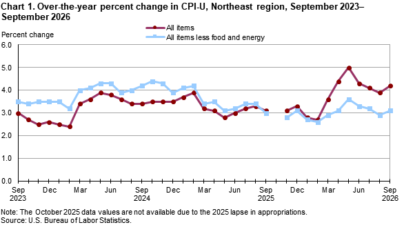 Chart 1. Over-the-year percent change in CPI-U, Northeast region, September 2023–September 2026 Time series line chart for Northeast CPI showing 12 month changes for the all items index and the all items less food and energy index from September 2023 to September 2026.