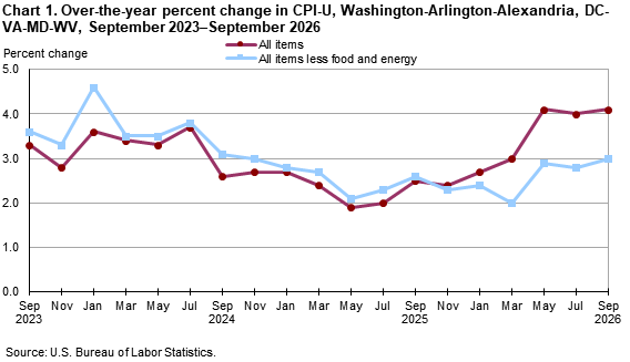 Chart 1. Over-the-year percent change in CPI-U, Washington-Arlington-Alexandria, DC-VA-MD-WV, September 2023–September 2026 Time series line chart for Washington-Arlington-Alexandria area CPI showing 12 month changes for the all items index and the all items less food and energy index from September 2023 to September 2026.