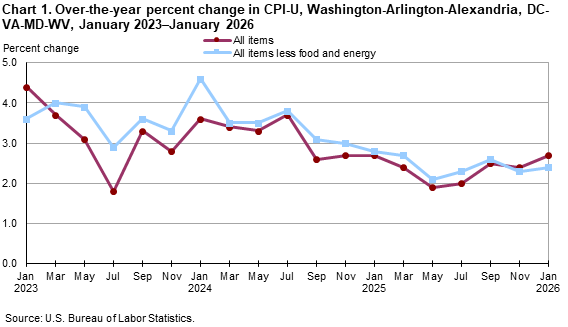 A line chart showing the over-the-year percent change in CPI-U, for Washington-Arlington-Alexandria, DC-VA-MD-WV, from January 2023–January 2026. An accessible version is available in View Chart Data link below the chart. A line chart showing the over-the-year percent change in CPI-U, for Washington-Arlington-Alexandria, DC-VA-MD-WV, from January 2023–January 2026. An accessible version is available in View Chart Data link below the chart.