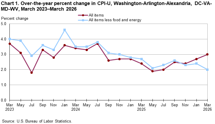 A line chart showing the over-the-year percent change in CPI-U, for Washington-Arlington-Alexandria, DC-VA-MD-WV, from March 2023 – March 2026. An accessible version is available in View Chart Data link below the chart. A line chart showing the over-the-year percent change in CPI-U, for Washington-Arlington-Alexandria, DC-VA-MD-WV, from March 2023 – March 2026. An accessible version is available in View Chart Data link below the chart.