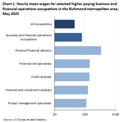 A horizontal bar chart of hourly mean wages for selected higher paying business and financial operations occupations in the Richmond metro area, May 2025. Accessible version is available in View Chart Data link below the chart. A horizontal bar chart of hourly mean wages for selected higher paying business and financial operations occupations in the Richmond metro area, May 2025. Accessible version is available in View Chart Data link below the chart.