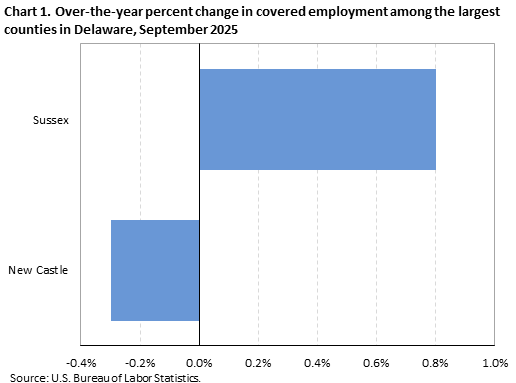 Horizontal bar chart showing over-the-year percent change in covered employment among the largest counties in Delaware in September 2025.