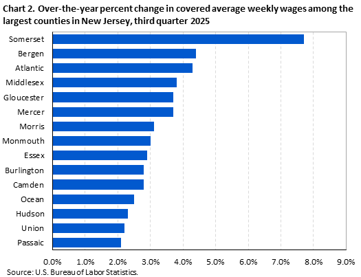 Chart 2. Over-the-year percent change in covered average weekly wages among the largest counties in New Jersey, third quarter 2025 Chart 2. Over-the-year percent change in covered average weekly wages among the largest counties in New Jersey, third quarter 2025