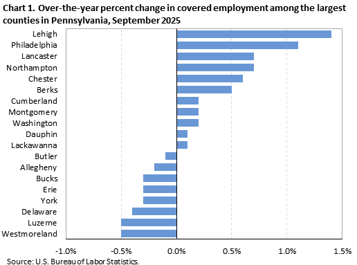 Chart 1. Over-the-year percent change in covered employment among the largest counties in Pennsylvania, September 2025 Chart 1. Over-the-year percent change in covered employment among the largest counties in Pennsylvania, September 2025