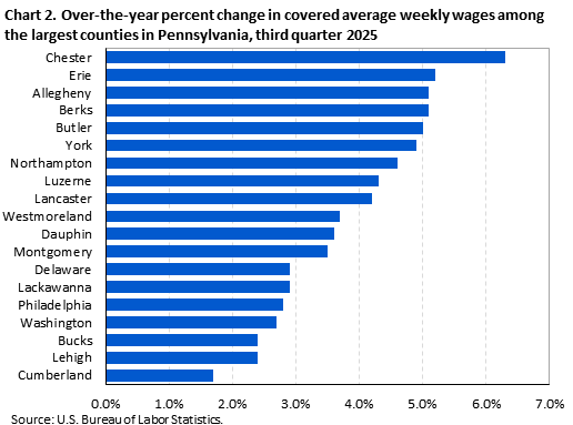 Chart 2. Over-the-year percent change in covered average weekly wages among the largest counties in Pennsylvania, third quarter 2025 Chart 2. Over-the-year percent change in covered average weekly wages among the largest counties in Pennsylvania, third quarter 2025