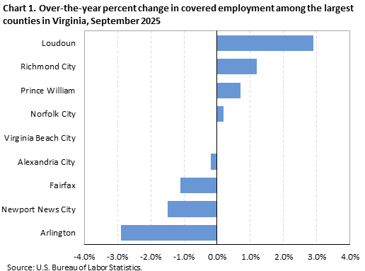 Chart 1. Over-the-year percent change in covered employment among the largest counties in Virginia, September 2025 Chart 1. Over-the-year percent change in covered employment among the largest counties in Virginia, September 2025