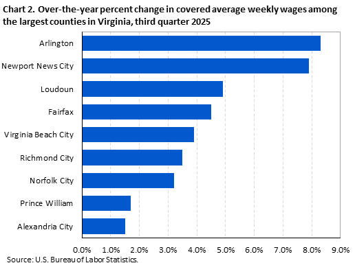 Chart 2. Over-the-year percent change in covered average weekly wages among the largest counties in Virginia, third quarter 2025 Chart 2. Over-the-year percent change in covered average weekly wages among the largest counties in Virginia, third quarter 2025
