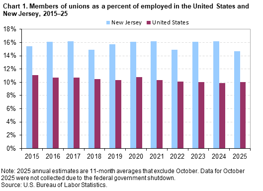 A bar chart of the members of unions as a percent of employed in the United States and New Jersey, from 2015–25. An accessible version is available in View Chart Data link below the chart. A bar chart of the members of unions as a percent of employed in the United States and New Jersey, from 2015–25. An accessible version is available in View Chart Data link below the chart.