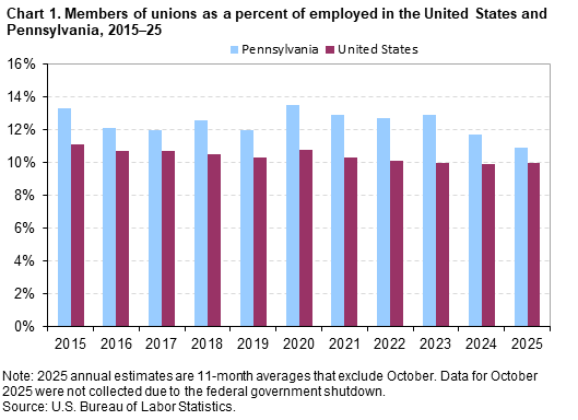 A bar chart of the members of unions as a percent of employed in the United States and Pennsylvania, from 2015–25. An accessible version is available in View Chart Data link below the chart. A bar chart of the members of unions as a percent of employed in the United States and Pennsylvania, from 2015–25. An accessible version is available in View Chart Data link below the chart.