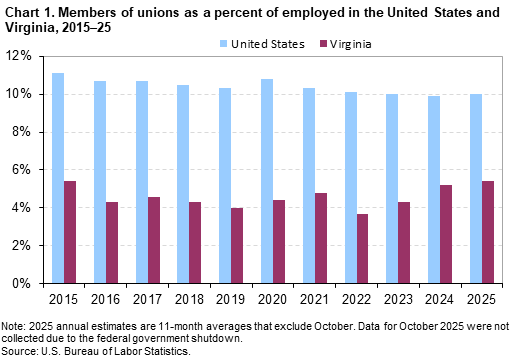 A bar chart of members of unions as a percent of employed in the United States and Virginia from 2015 to 2025. Accessible version is available in View Chart Data link below chart. A bar chart of members of unions as a percent of employed in the United States and Virginia from 2015 to 2025. Accessible version is available in View Chart Data link below chart.