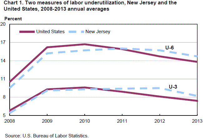 Chart 1. Two measures of labor underutilization, New Jersey and the United States, 2008-2013 annual averages