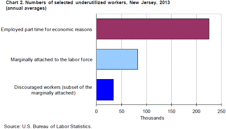 Chart 2. Numbers of selected underutilized workers, New Jersey, 2013