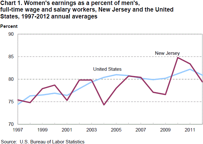 Chart 1. Women’s earnings as a percent of men’s full-time wage and salary workers, New Jersey and the United States, 1997-2012 annual averages