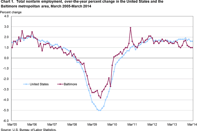 Chart 1. Total nonfarm employment, over-the-year percent change in the United States and the Baltimore metropolitan area, March 2005-March 2014