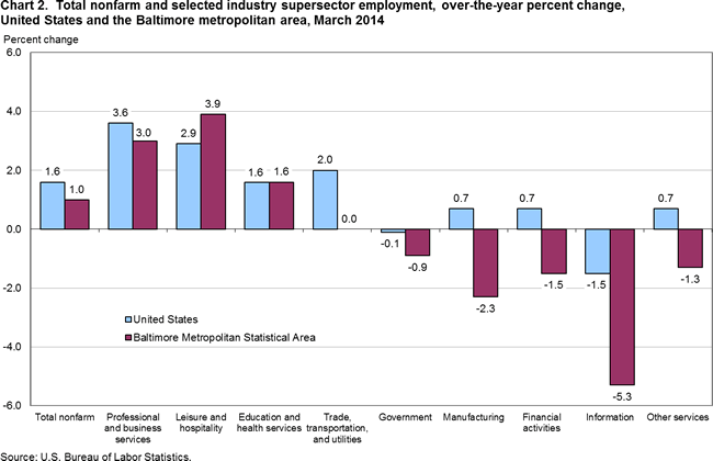 Chart 2. Total nonfarm and selected industry supersector employment, over-the-year percent change, United States and the Baltimore metropolitan area, March 2014