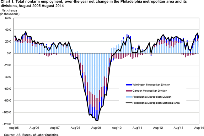 Chart 1. Total nonfarm employment, over-the-year net change in the Philadelphia metropolitan area and its division, August 2005-August 2014