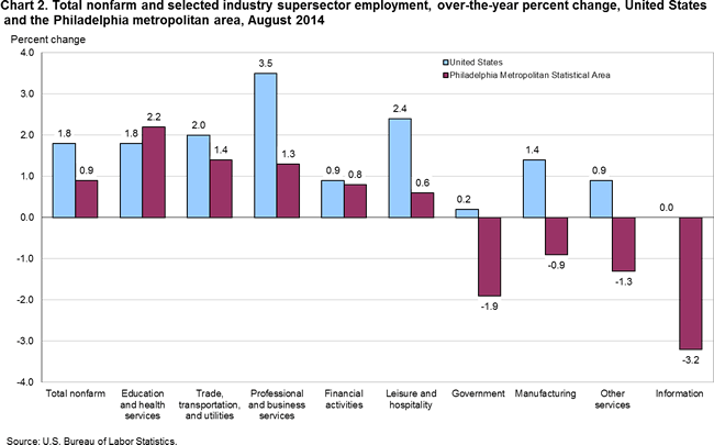 Chart 2. Total nonfarm and selected industry supersector employment, over-the-year percent change, United States and the Philadelphia metropolitan area, August 2014