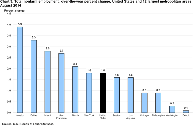 Chart 3. Total nonfarm employment, over-the-year percent change, United States and 12 largest metropolitan areas, August 2014