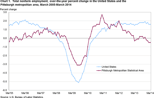 Chart 1. Total nonfarm employment, over-the-year percent change in the United States and the Pittsburgh metropolitan area, March 2005-March 2014