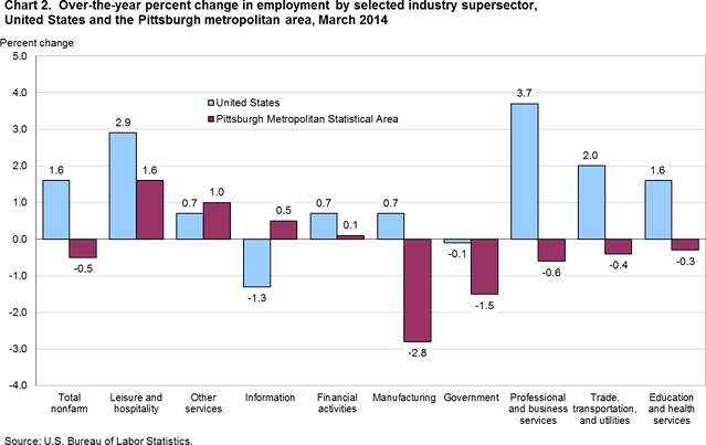 Chart 2. Over-the-year percent change in the employment by selected industry supersector, United States and the Pittsburgh metropolitan area, March 2014