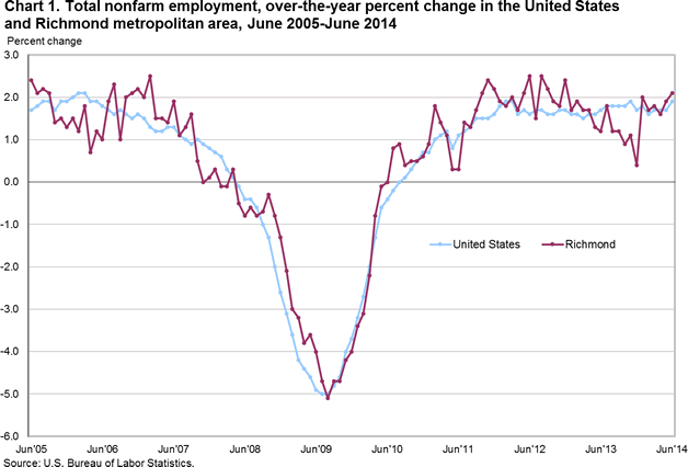 Chart 1. Total nonfarm employment, over-the-year percent change in the United States and Richmond metropolitan area, June 2005-June 2014