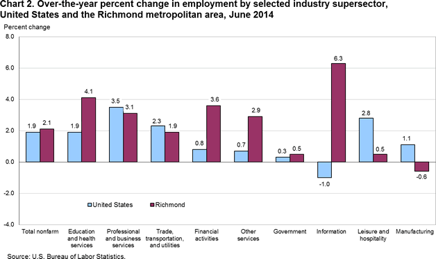 Chart 2. Over-the-year percent change in employment by selected industry supersector, United States and the Richmond metropolitan area, June 2014