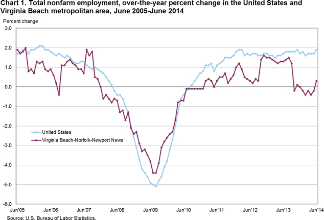 Chart 1. Total nonfarm employment, over-the-year percent change in the United States and Virginia Beach metropolitan area, June 2005-June 2014
