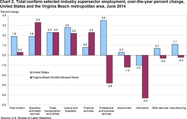 Chart 2. Total nonfarm selected industry supersector employment, over-the-year percent change, United States and the Virginia Beach metropolitan area, June 2014