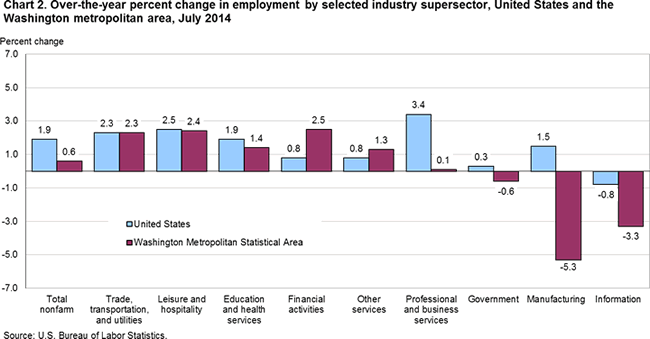 Chart 2. Over-the-year percent change in employment by selected industry supersector, United States and the Washington metropolitan area, July 2014