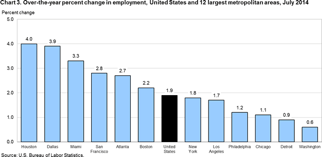 Chart 3. Over-the-year percent change in employment, United States and 12 largest metropolitan area