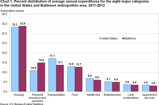 Chart 1. Percent distribution of average annual expenditures for the eight major categories in the United States and Baltimore metropolitan area, 2011-2012