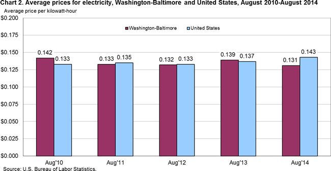 Chart 2. Average prices for electricity, Washington-Baltimore and United States, August 2010-August 2014